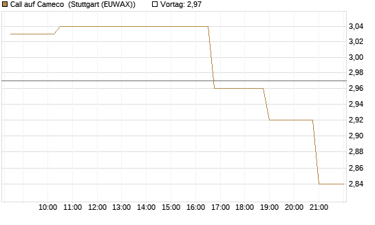 Call auf Cameco [Morgan Stanley & Co. Int. plc] Chart