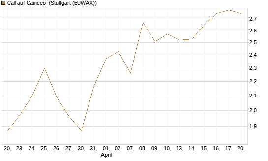 Call auf Cameco [Morgan Stanley & Co. Int. plc] Chart