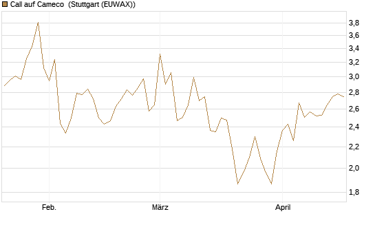 Call auf Cameco [Morgan Stanley & Co. Int. plc] Chart