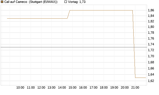 Call auf Cameco [Morgan Stanley & Co. Int. plc] Chart