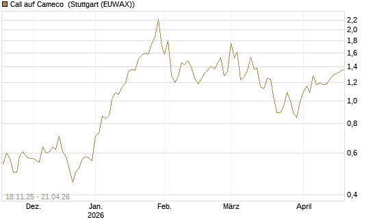 Call auf Cameco [Morgan Stanley & Co. Int. plc] Chart
