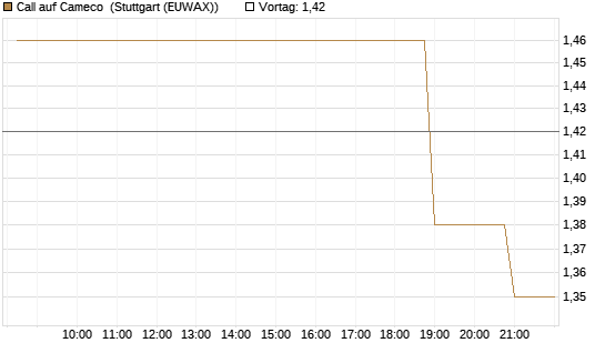 Call auf Cameco [Morgan Stanley & Co. Int. plc] Chart