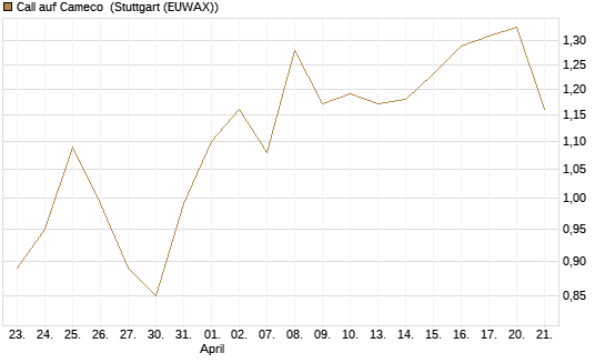 Call auf Cameco [Morgan Stanley & Co. Int. plc] Chart