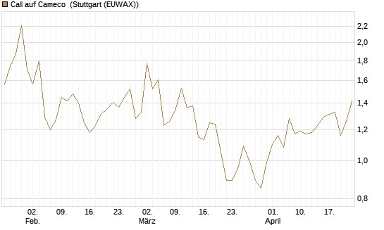 Call auf Cameco [Morgan Stanley & Co. Int. plc] Chart