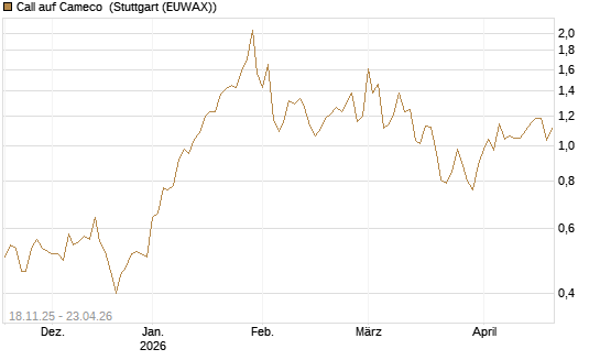 Call auf Cameco [Morgan Stanley & Co. Int. plc] Chart