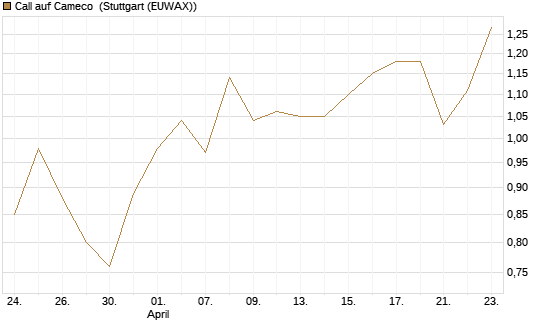 Call auf Cameco [Morgan Stanley & Co. Int. plc] Chart
