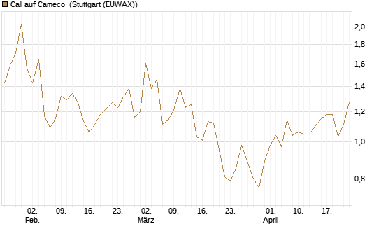 Call auf Cameco [Morgan Stanley & Co. Int. plc] Chart