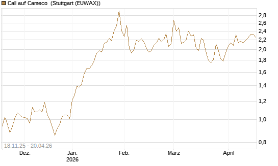 Call auf Cameco [Morgan Stanley & Co. Int. plc] Chart