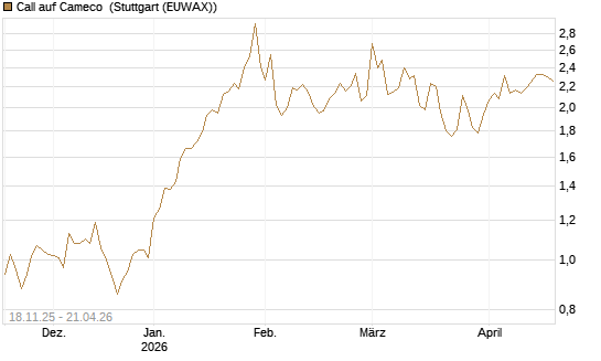 Call auf Cameco [Morgan Stanley & Co. Int. plc] Chart