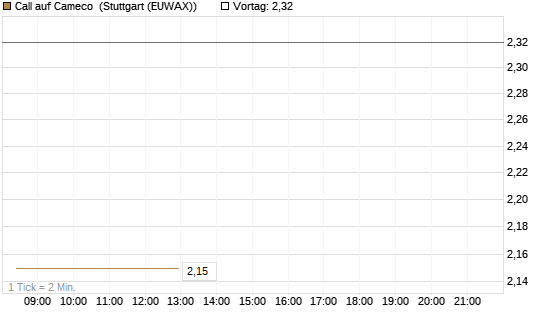 Call auf Cameco [Morgan Stanley & Co. Int. plc] Chart
