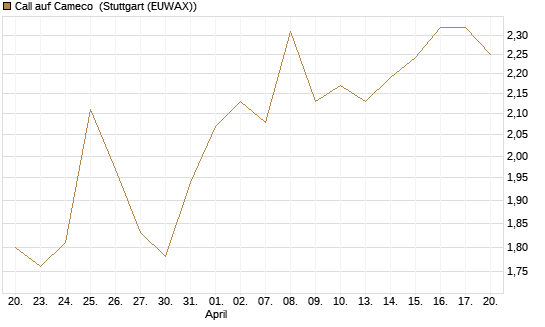 Call auf Cameco [Morgan Stanley & Co. Int. plc] Chart