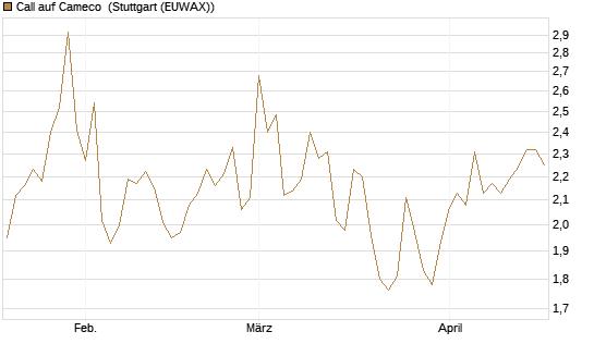 Call auf Cameco [Morgan Stanley & Co. Int. plc] Chart