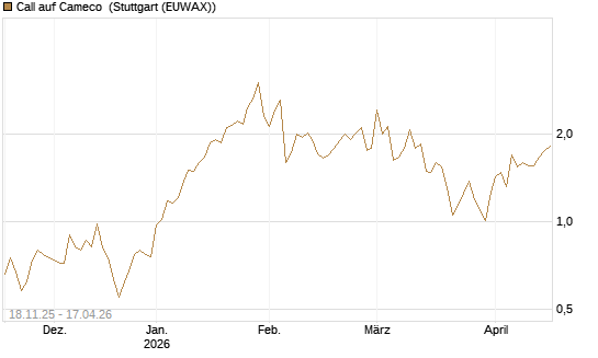 Call auf Cameco [Morgan Stanley & Co. Int. plc] Chart