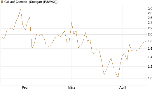 Call auf Cameco [Morgan Stanley & Co. Int. plc] Chart