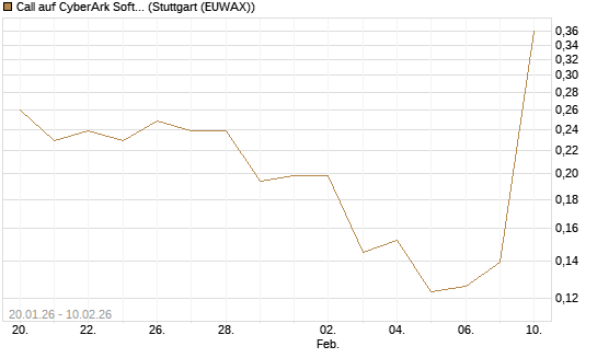 Call auf CyberArk Software [Morgan Stanley & Co. Int. plc] Chart