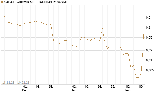 Call auf CyberArk Software [Morgan Stanley & Co. Int. plc] Chart