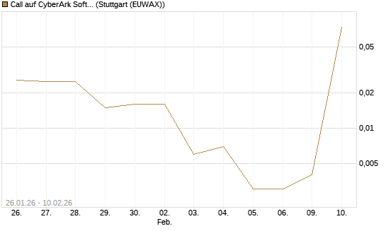 Call auf CyberArk Software [Morgan Stanley & Co. Int. plc] Chart