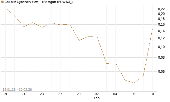 Call auf CyberArk Software [Morgan Stanley & Co. Int. plc] Chart