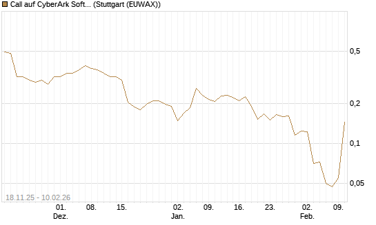 Call auf CyberArk Software [Morgan Stanley & Co. Int. plc] Chart