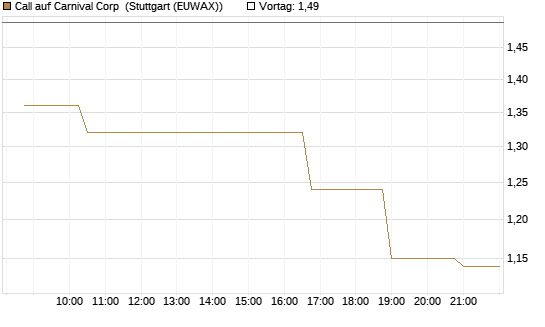 Call auf Carnival Corp [Morgan Stanley & Co. Int. plc] Chart