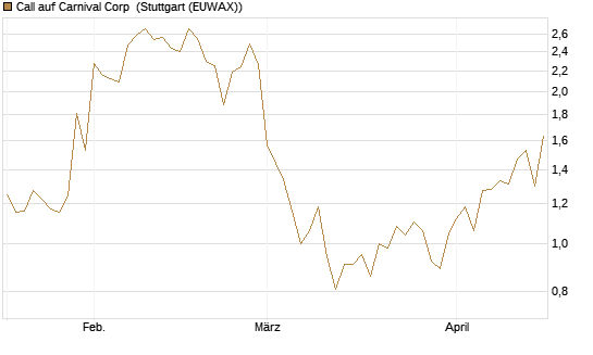 Call auf Carnival Corp [Morgan Stanley & Co. Int. plc] Chart