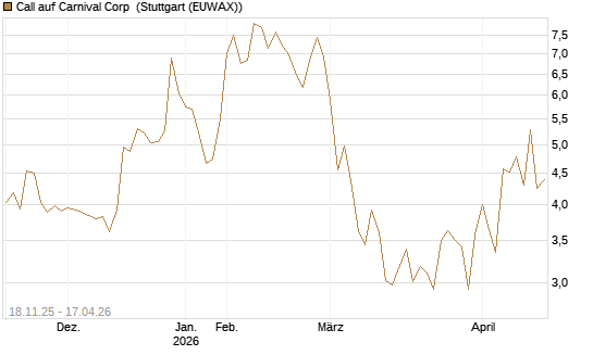 Call auf Carnival Corp [Morgan Stanley & Co. Int. plc] Chart
