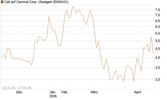 Call auf Carnival Corp [Morgan Stanley & Co. Int. plc] Chart