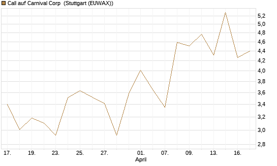 Call auf Carnival Corp [Morgan Stanley & Co. Int. plc] Chart