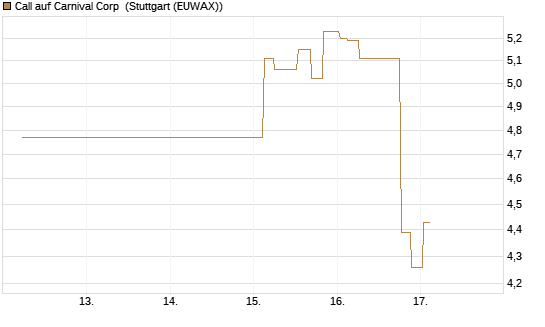 Call auf Carnival Corp [Morgan Stanley & Co. Int. plc] Chart