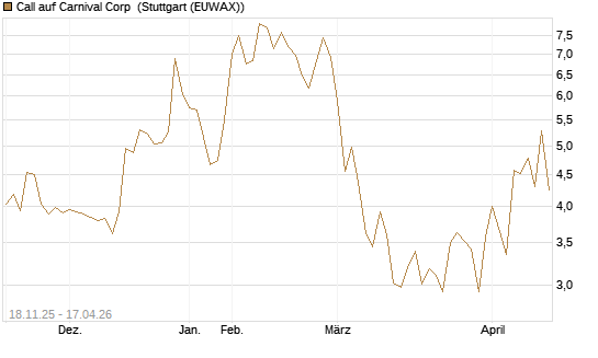 Call auf Carnival Corp [Morgan Stanley & Co. Int. plc] Chart