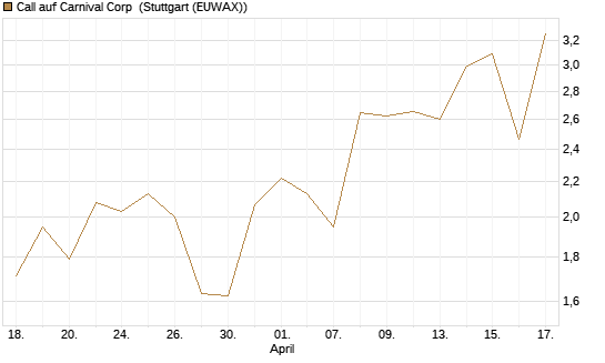 Call auf Carnival Corp [Morgan Stanley & Co. Int. plc] Chart