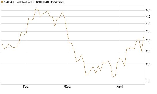 Call auf Carnival Corp [Morgan Stanley & Co. Int. plc] Chart