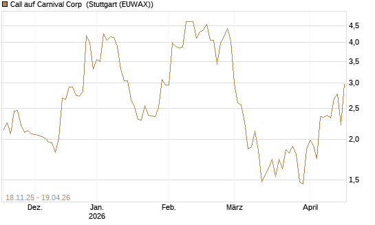 Call auf Carnival Corp [Morgan Stanley & Co. Int. plc] Chart