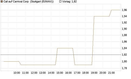 Call auf Carnival Corp [Morgan Stanley & Co. Int. plc] Chart