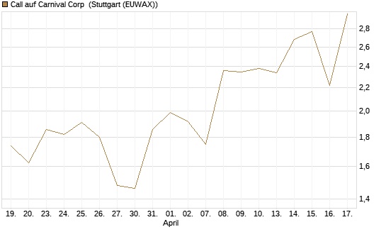 Call auf Carnival Corp [Morgan Stanley & Co. Int. plc] Chart