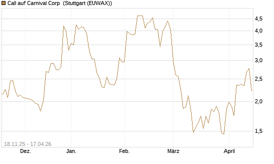 Call auf Carnival Corp [Morgan Stanley & Co. Int. plc] Chart
