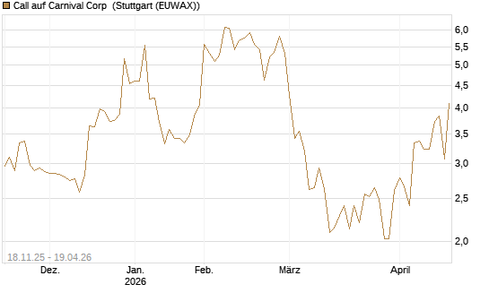 Call auf Carnival Corp [Morgan Stanley & Co. Int. plc] Chart