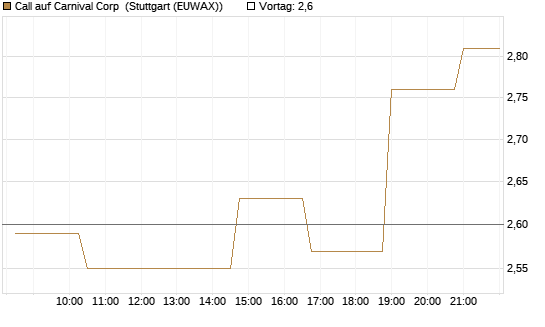 Call auf Carnival Corp [Morgan Stanley & Co. Int. plc] Chart