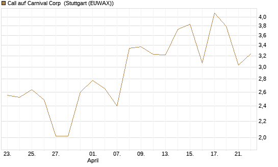 Call auf Carnival Corp [Morgan Stanley & Co. Int. plc] Chart