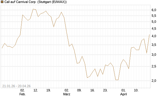 Call auf Carnival Corp [Morgan Stanley & Co. Int. plc] Chart