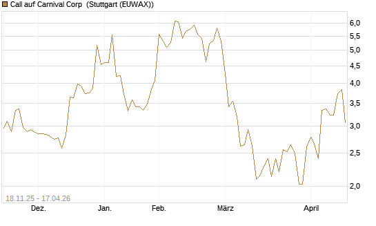 Call auf Carnival Corp [Morgan Stanley & Co. Int. plc] Chart
