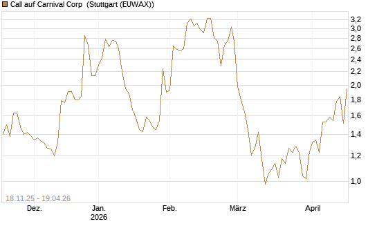 Call auf Carnival Corp [Morgan Stanley & Co. Int. plc] Chart