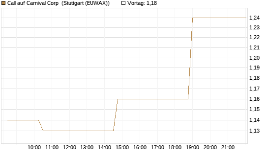 Call auf Carnival Corp [Morgan Stanley & Co. Int. plc] Chart
