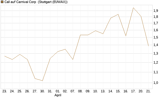 Call auf Carnival Corp [Morgan Stanley & Co. Int. plc] Chart