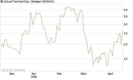 Call auf Carnival Corp [Morgan Stanley & Co. Int. plc] Chart