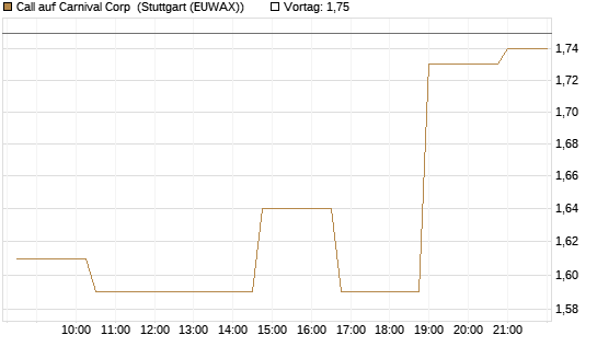 Call auf Carnival Corp [Morgan Stanley & Co. Int. plc] Chart