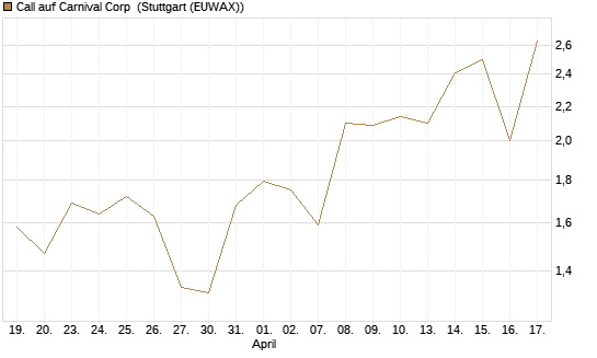 Call auf Carnival Corp [Morgan Stanley & Co. Int. plc] Chart