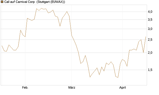 Call auf Carnival Corp [Morgan Stanley & Co. Int. plc] Chart