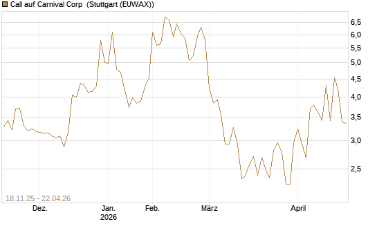 Call auf Carnival Corp [Morgan Stanley & Co. Int. plc] Chart