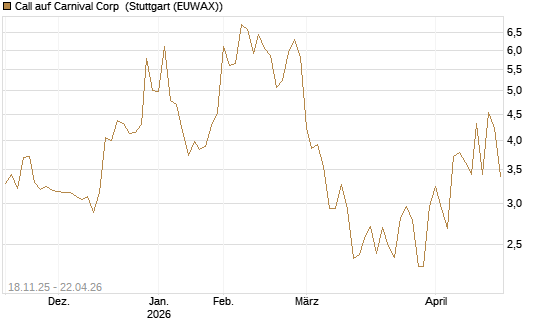 Call auf Carnival Corp [Morgan Stanley & Co. Int. plc] Chart